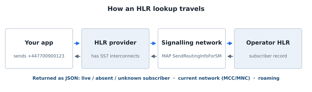 How an HLR lookup travels from an app through an HLR provider and signalling network to the operator's Home Location Register